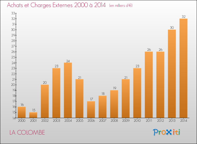 Evolution des Achats et Charges externes pour LA COLOMBE de 2000 à 2014