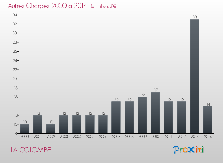 Evolution des Autres Charges Diverses pour LA COLOMBE de 2000 à 2014