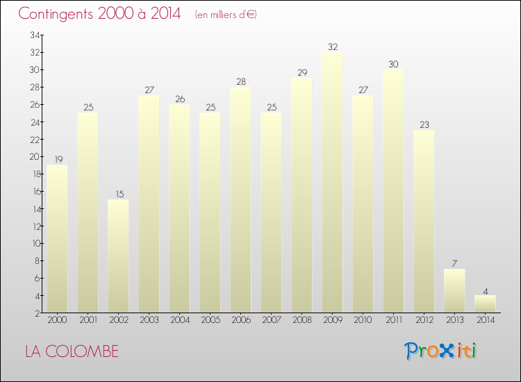 Evolution des Charges de Contingents pour LA COLOMBE de 2000 à 2014
