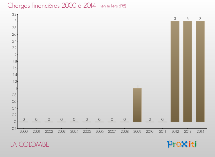 Evolution des Charges Financières pour LA COLOMBE de 2000 à 2014