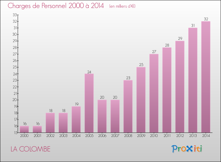 Evolution des dépenses de personnel pour LA COLOMBE de 2000 à 2014