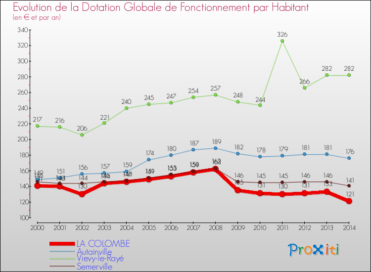 Comparaison des dotations globales de fonctionnement par habitant pour LA COLOMBE et les communes voisines de 2000 à 2014.