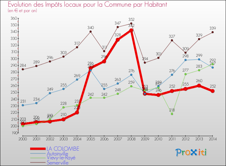 Comparaison des impôts locaux par habitant pour LA COLOMBE et les communes voisines de 2000 à 2014
