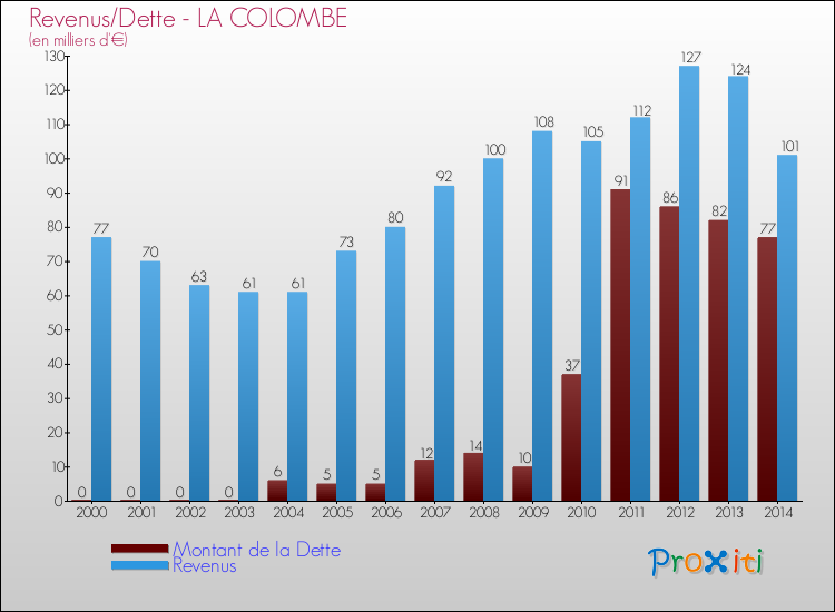 Comparaison de la dette et des revenus pour LA COLOMBE de 2000 à 2014