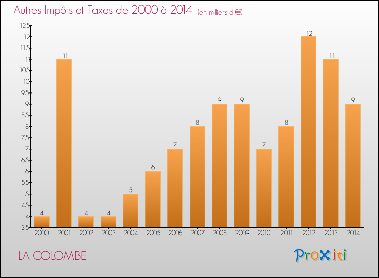 Evolution du montant des autres Impôts et Taxes pour LA COLOMBE de 2000 à 2014