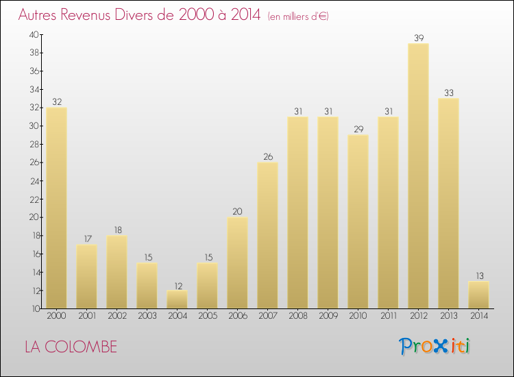 Evolution du montant des autres Revenus Divers pour LA COLOMBE de 2000 à 2014