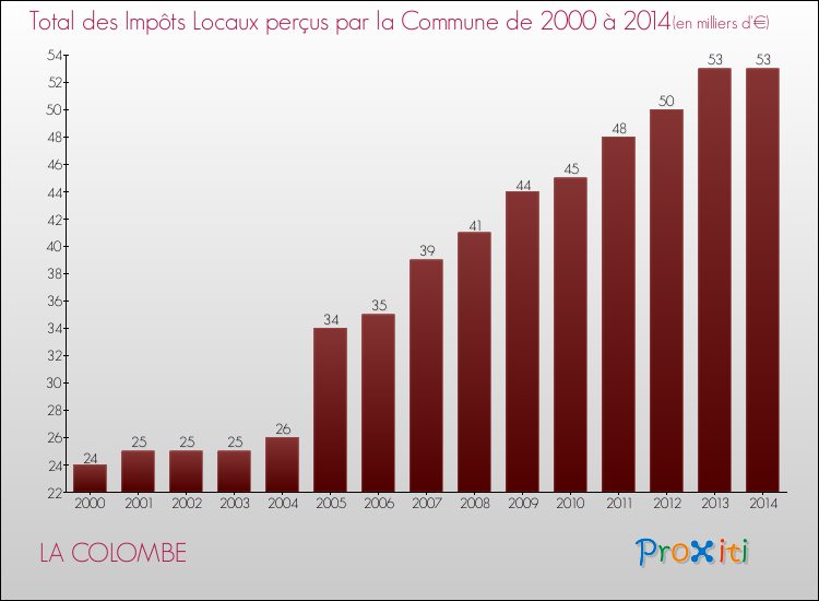 Evolution des Impôts Locaux pour LA COLOMBE de 2000 à 2014