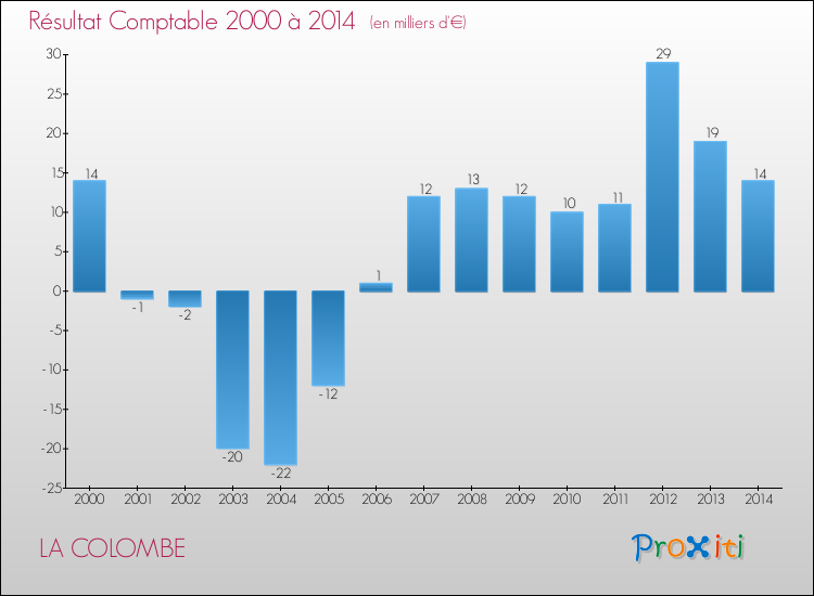 Evolution du résultat comptable pour LA COLOMBE de 2000 à 2014