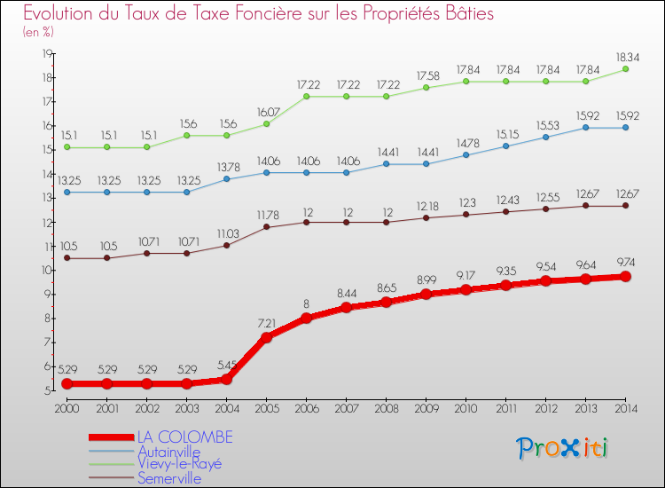 Comparaison des taux de taxe foncière sur le bati pour LA COLOMBE et les communes voisines de 2000 à 2014