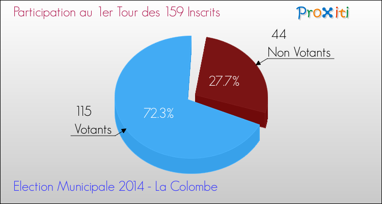 Elections Municipales 2014 - Participation au 1er Tour pour la commune de La Colombe