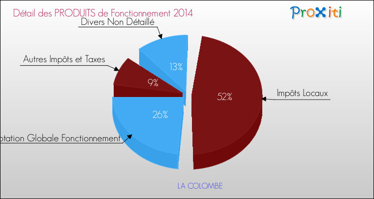 Budget de Fonctionnement 2014 pour la commune de LA COLOMBE