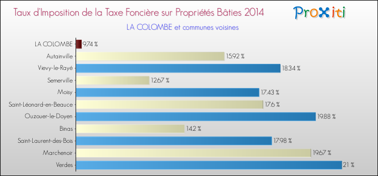 Comparaison des taux d'imposition de la taxe foncière sur le bati 2014 pour LA COLOMBE et les communes voisines