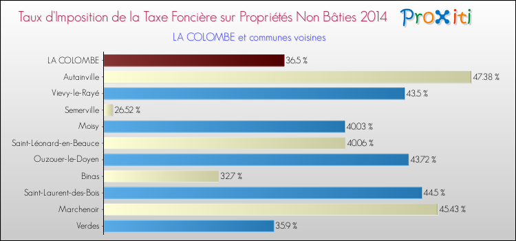 Comparaison des taux d'imposition de la taxe foncière sur les immeubles et terrains non batis 2014 pour LA COLOMBE et les communes voisines