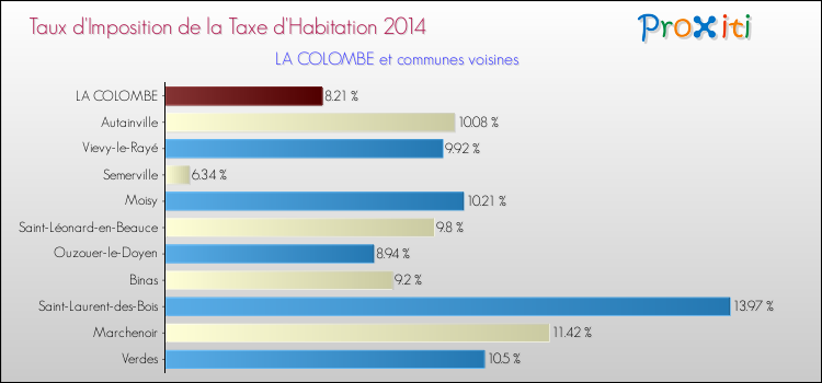 Comparaison des taux d'imposition de la taxe d'habitation 2014 pour LA COLOMBE et les communes voisines