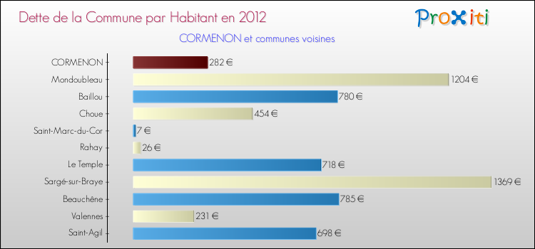 Comparaison de la dette par habitant de la commune en 2012 pour CORMENON et les communes voisines