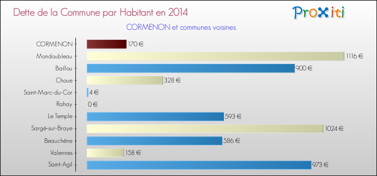 Comparaison de la dette par habitant de la commune en 2014 pour CORMENON et les communes voisines