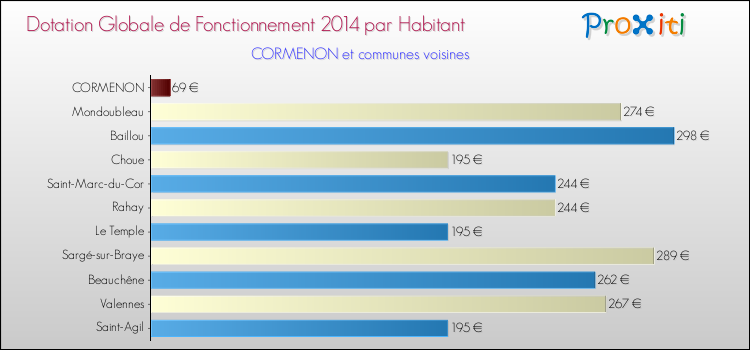 Comparaison des des dotations globales de fonctionnement DGF par habitant pour CORMENON et les communes voisines en 2014.
