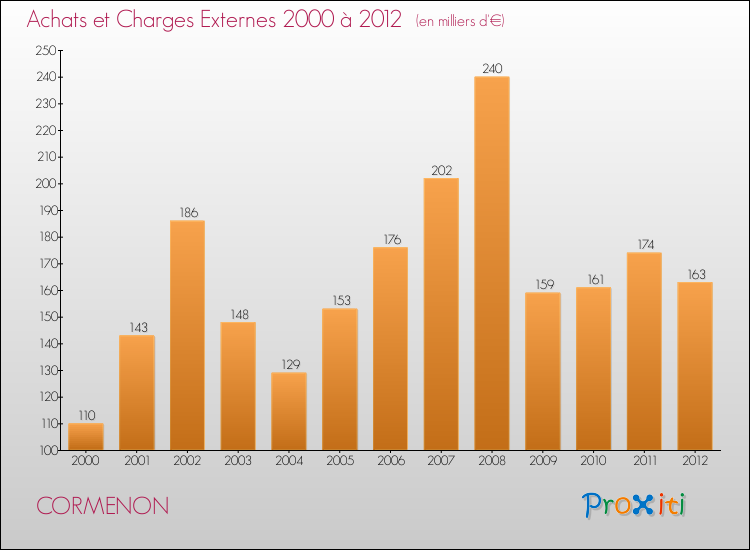 Evolution des Achats et Charges externes pour CORMENON de 2000 à 2012