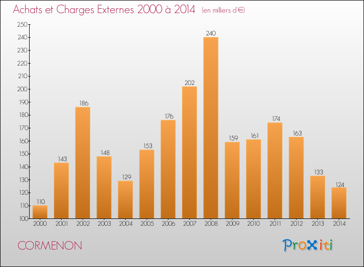Evolution des Achats et Charges externes pour CORMENON de 2000 à 2014