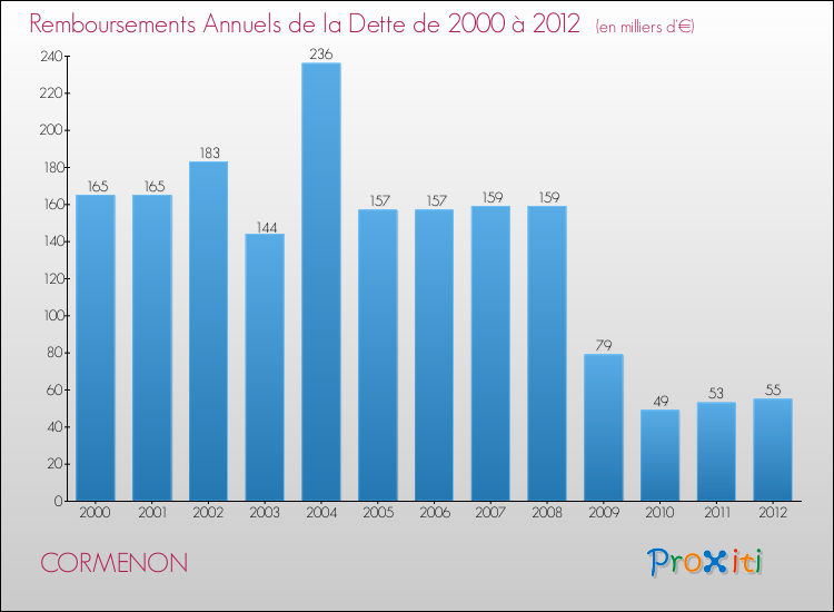 Annuités de la dette  pour CORMENON de 2000 à 2012