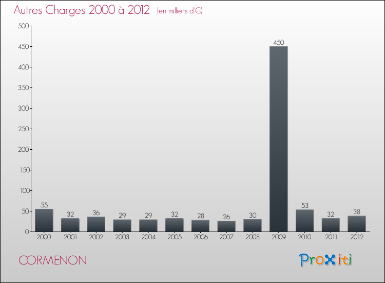 Evolution des Autres Charges Diverses pour CORMENON de 2000 à 2012