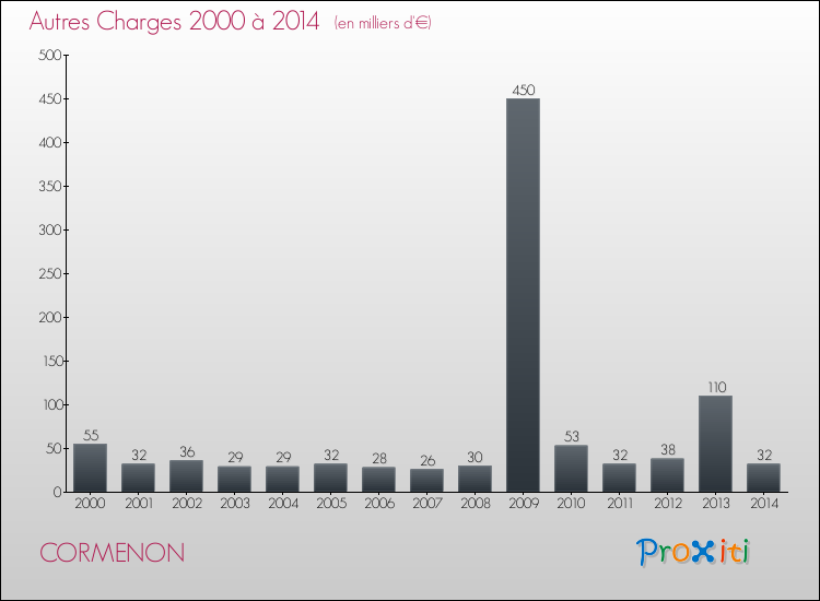 Evolution des Autres Charges Diverses pour CORMENON de 2000 à 2014