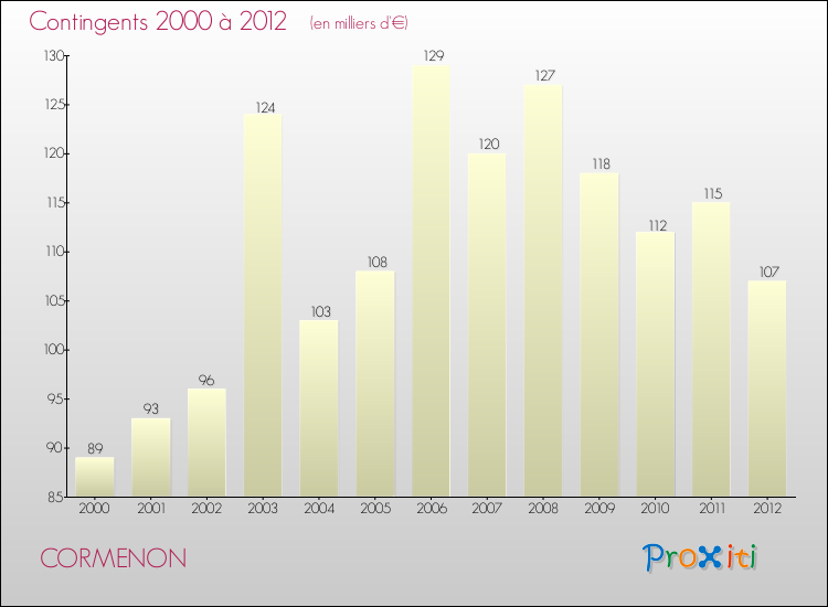 Evolution des Charges de Contingents pour CORMENON de 2000 à 2012