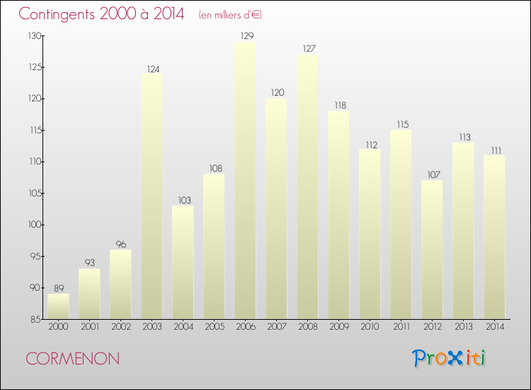 Evolution des Charges de Contingents pour CORMENON de 2000 à 2014