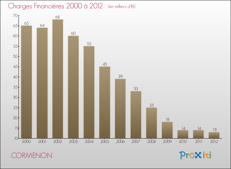 Evolution des Charges Financières pour CORMENON de 2000 à 2012