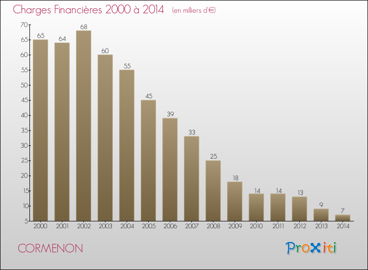 Evolution des Charges Financières pour CORMENON de 2000 à 2014