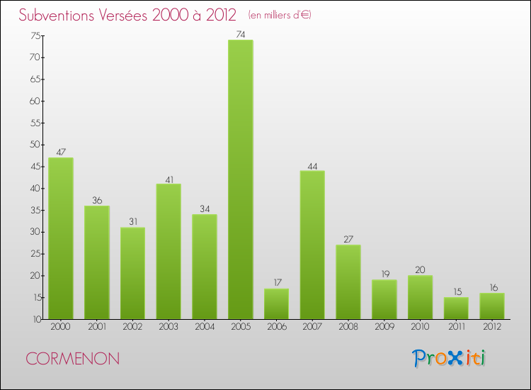 Evolution des Subventions Versées pour CORMENON de 2000 à 2012