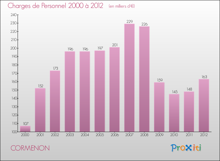 Evolution des dépenses de personnel pour CORMENON de 2000 à 2012