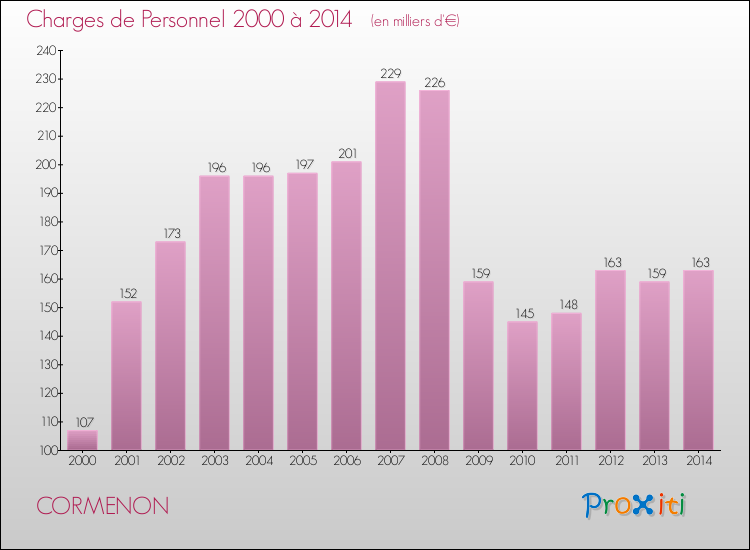 Evolution des dépenses de personnel pour CORMENON de 2000 à 2014