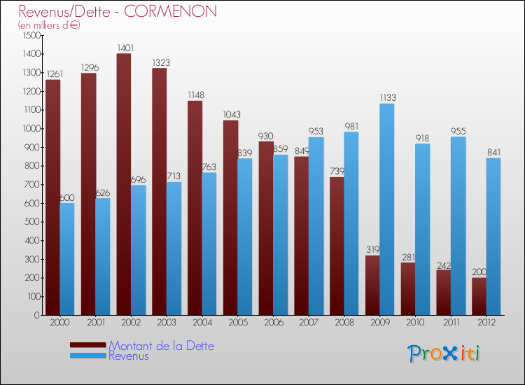 Comparaison de la dette et des revenus pour CORMENON de 2000 à 2012