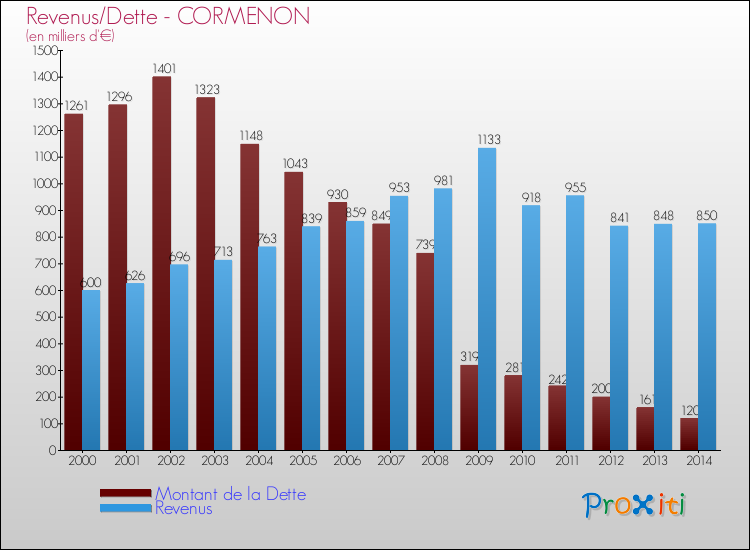 Comparaison de la dette et des revenus pour CORMENON de 2000 à 2014