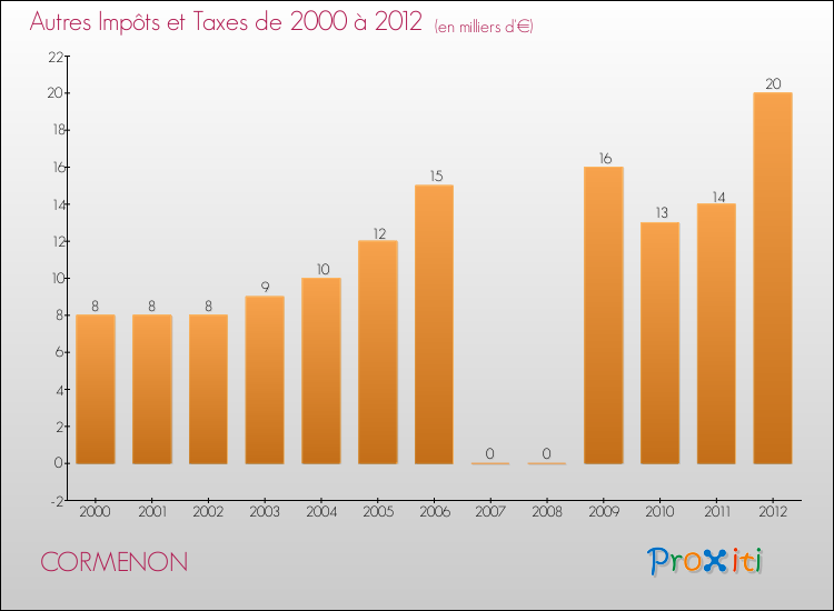 Evolution du montant des autres Impôts et Taxes pour CORMENON de 2000 à 2012