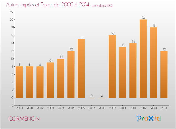 Evolution du montant des autres Impôts et Taxes pour CORMENON de 2000 à 2014