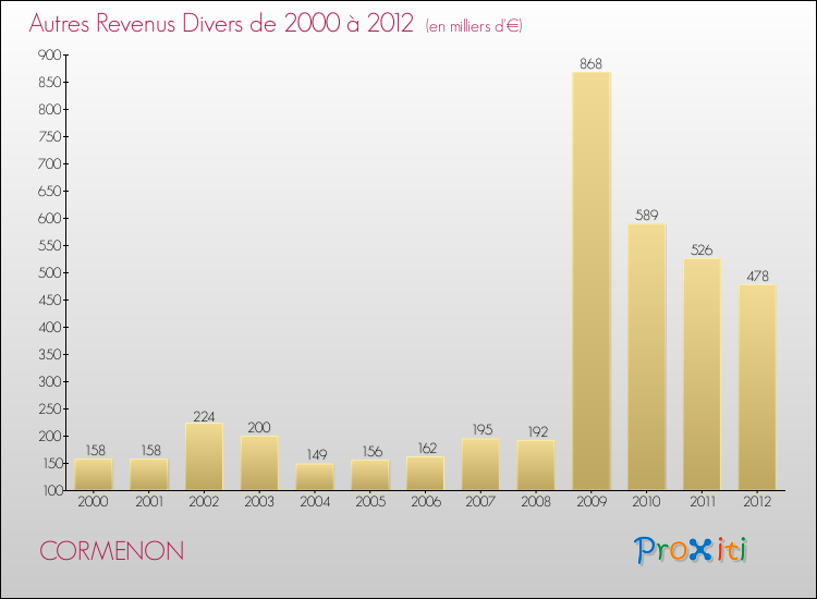Evolution du montant des autres Revenus Divers pour CORMENON de 2000 à 2012
