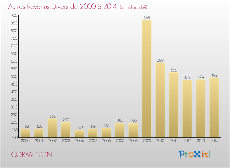 Evolution du montant des autres Revenus Divers pour CORMENON de 2000 à 2014