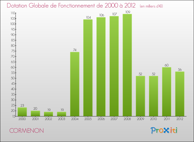 Evolution du montant de la Dotation Globale de Fonctionnement pour CORMENON de 2000 à 2012
