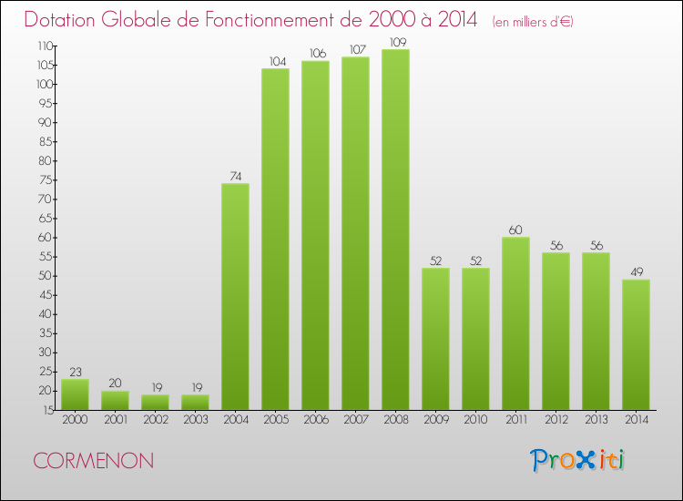 Evolution du montant de la Dotation Globale de Fonctionnement pour CORMENON de 2000 à 2014