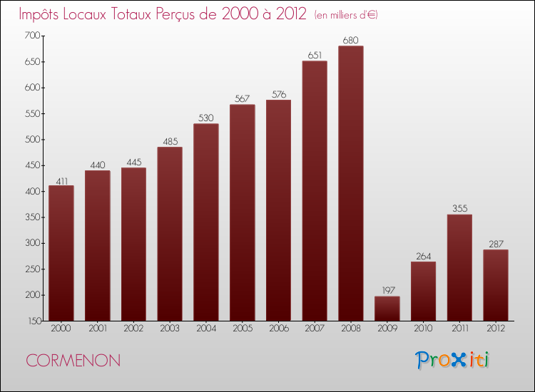Evolution des Impôts Locaux pour CORMENON de 2000 à 2012