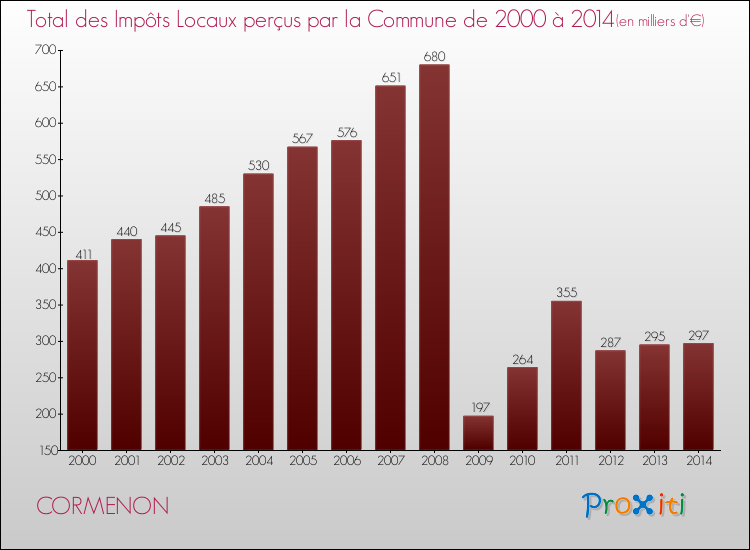 Evolution des Impôts Locaux pour CORMENON de 2000 à 2014