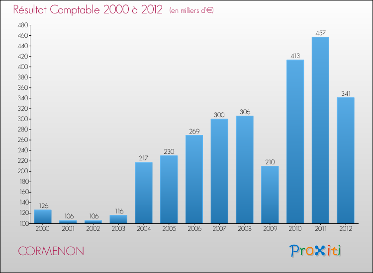 Evolution du résultat comptable pour CORMENON de 2000 à 2012