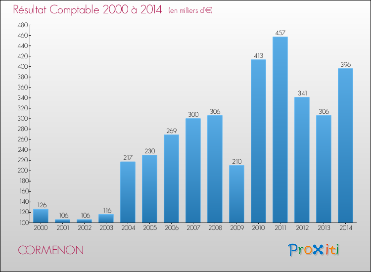 Evolution du résultat comptable pour CORMENON de 2000 à 2014
