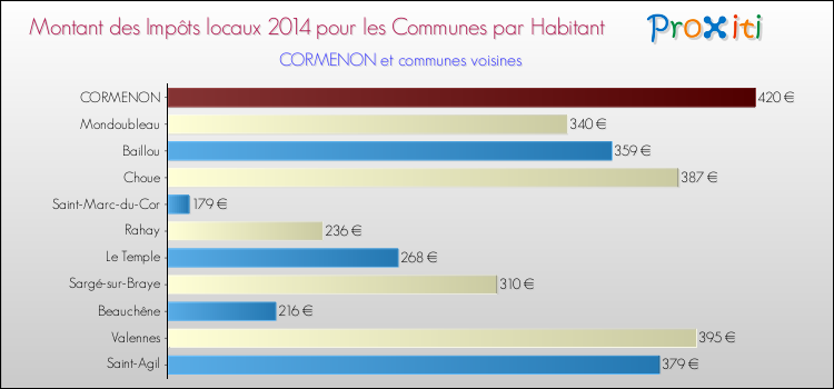 Comparaison des impôts locaux par habitant pour CORMENON et les communes voisines en 2014