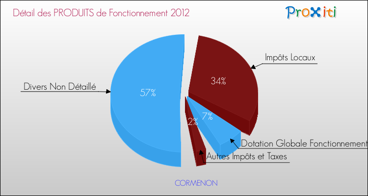 Budget de Fonctionnement 2012 pour la commune de CORMENON