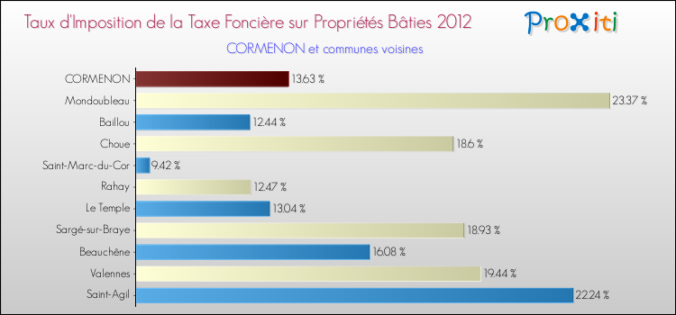 Comparaison des taux d'imposition de la taxe foncière sur le bati 2012 pour CORMENON et les communes voisines