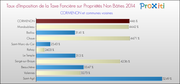Comparaison des taux d'imposition de la taxe foncière sur les immeubles et terrains non batis 2014 pour CORMENON et les communes voisines