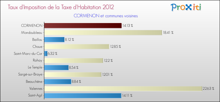 Comparaison des taux d'imposition de la taxe d'habitation 2012 pour CORMENON et les communes voisines